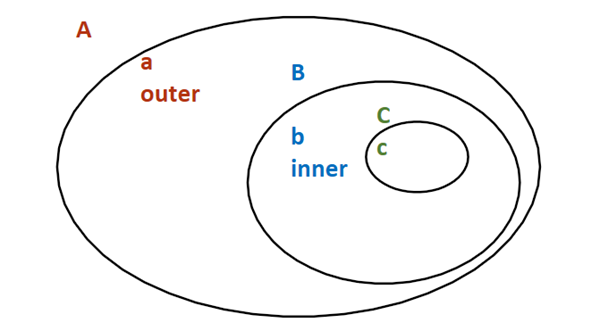 JS - closure vendiagram 1